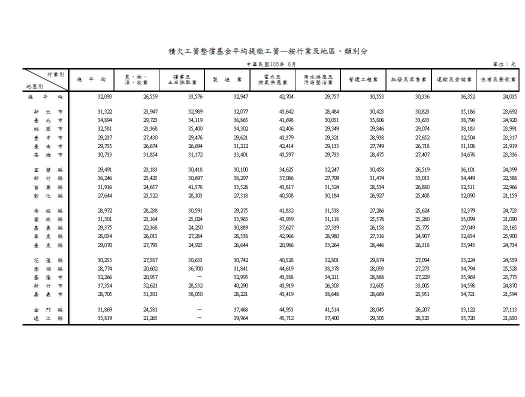 積欠工資墊償基金平均提繳工資—按行業及地區、類別分第1頁圖表